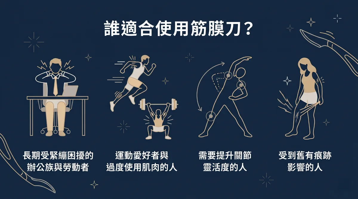 筋膜刀適用族群圖解，包含辦公族、運動員、需提升關節靈活度者與舊傷保養者