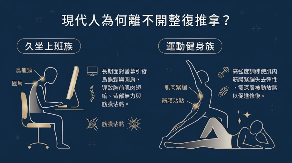 現代人需要整復推拿的兩大族群與原因