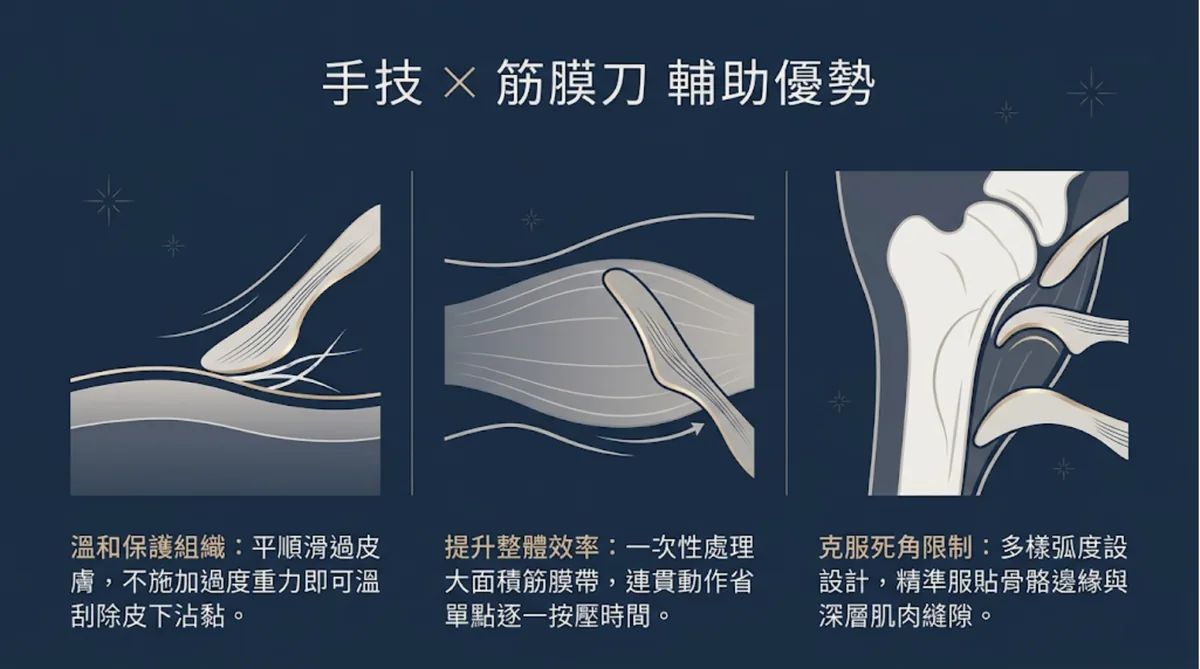 緊縮筋膜與健康筋膜狀態比較