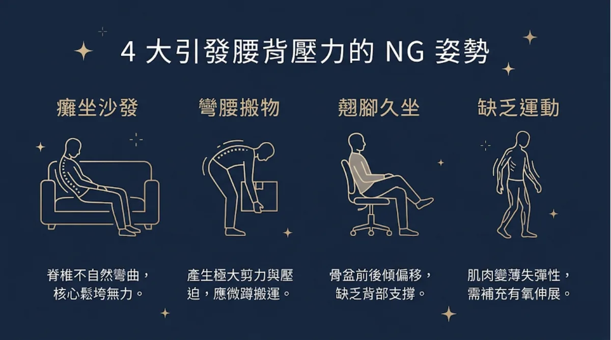 日常腰背壓力 NG 姿勢與原因