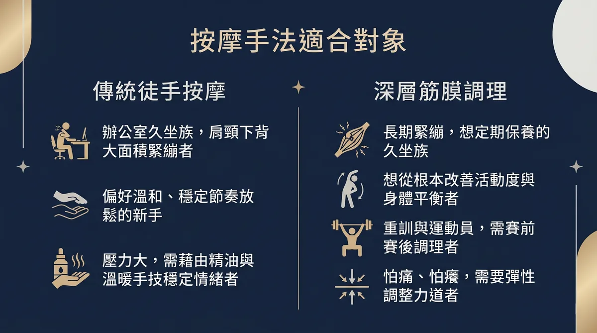徒手與筋膜刀的深層筋膜調理適合對象